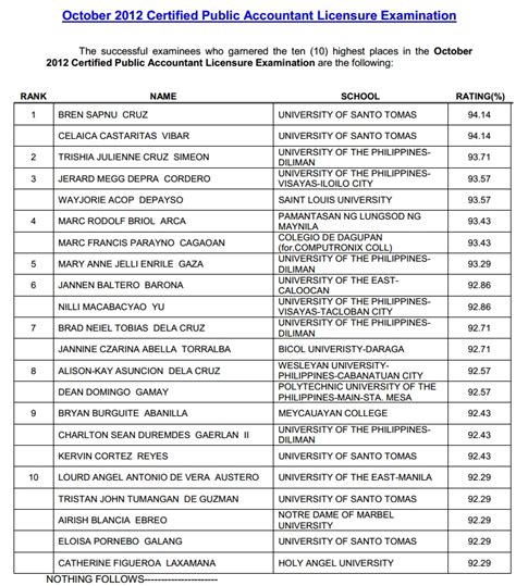 1988 cpa board exam result philippines